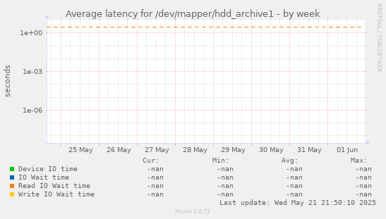 Average latency for /dev/mapper/hdd_archive1
