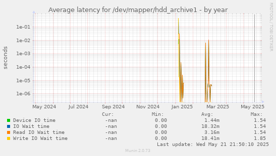 Average latency for /dev/mapper/hdd_archive1