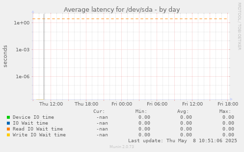 Average latency for /dev/sda