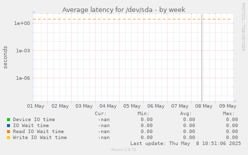 Average latency for /dev/sda