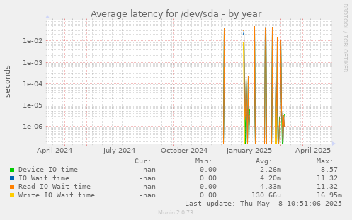 Average latency for /dev/sda