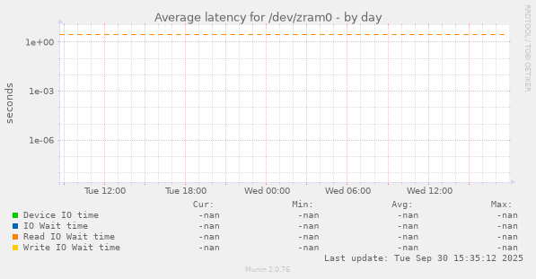 Average latency for /dev/zram0