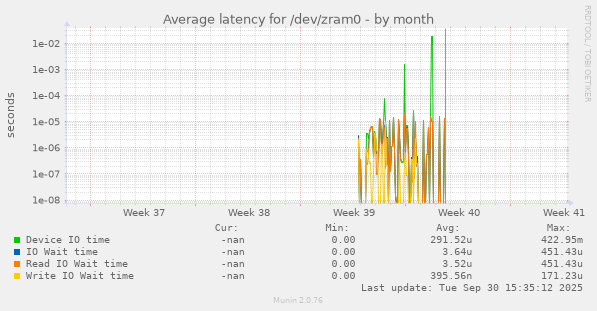 Average latency for /dev/zram0