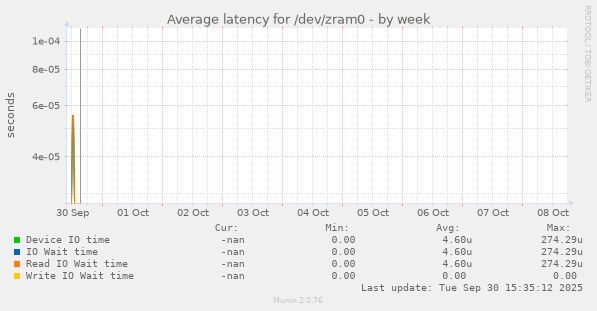 Average latency for /dev/zram0