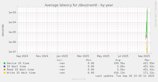 Average latency for /dev/zram0