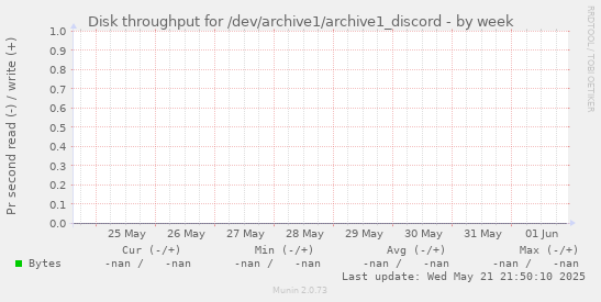 Disk throughput for /dev/archive1/archive1_discord