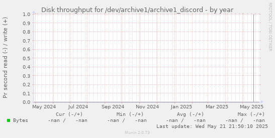 Disk throughput for /dev/archive1/archive1_discord