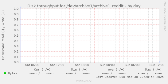Disk throughput for /dev/archive1/archive1_reddit