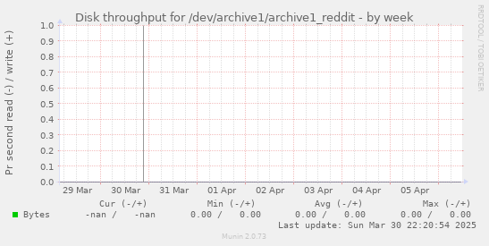 Disk throughput for /dev/archive1/archive1_reddit