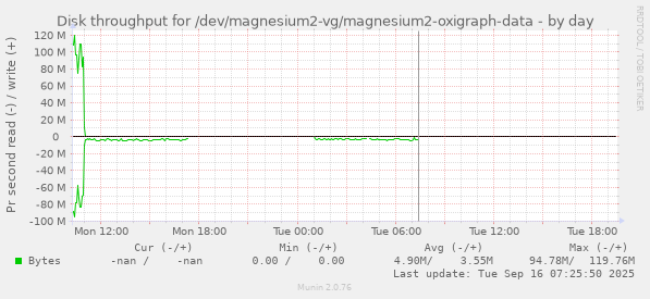 daily graph