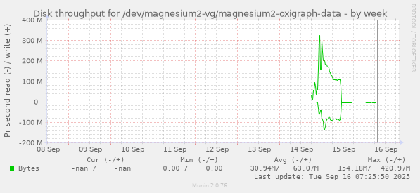 weekly graph