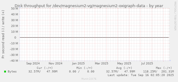 Disk throughput for /dev/magnesium2-vg/magnesium2-oxigraph-data