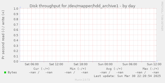 Disk throughput for /dev/mapper/hdd_archive1