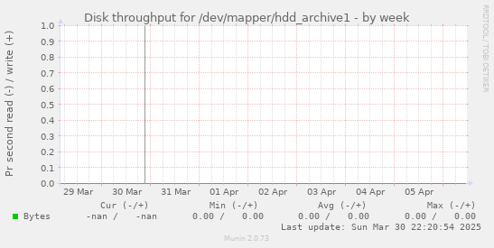 Disk throughput for /dev/mapper/hdd_archive1