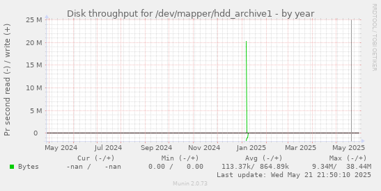 Disk throughput for /dev/mapper/hdd_archive1