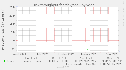 Disk throughput for /dev/sda