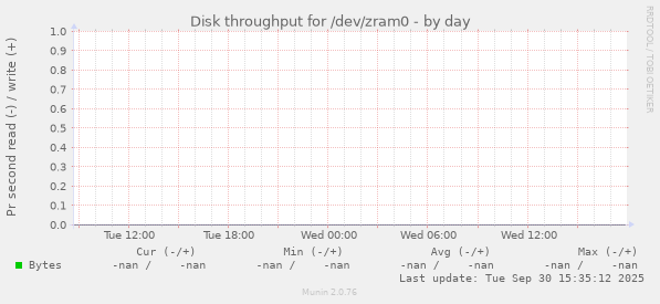Disk throughput for /dev/zram0