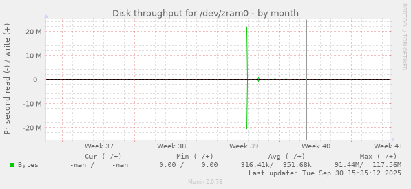 Disk throughput for /dev/zram0