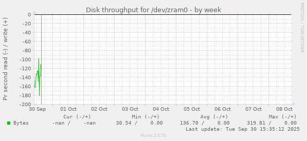 Disk throughput for /dev/zram0