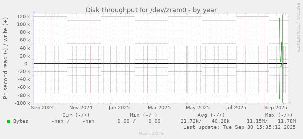 Disk throughput for /dev/zram0