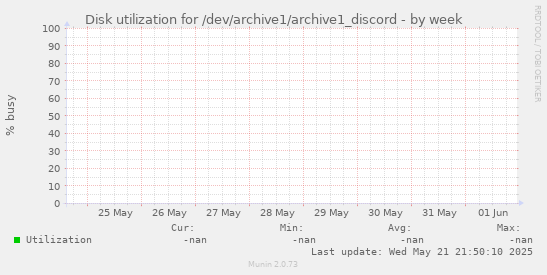 Disk utilization for /dev/archive1/archive1_discord
