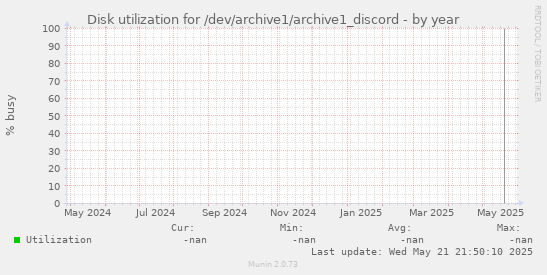 Disk utilization for /dev/archive1/archive1_discord