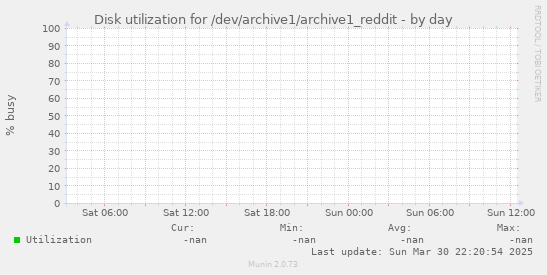 Disk utilization for /dev/archive1/archive1_reddit