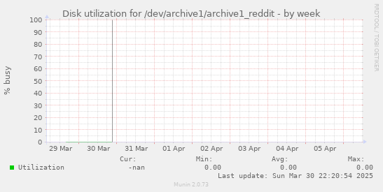 Disk utilization for /dev/archive1/archive1_reddit