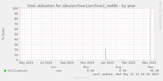 Disk utilization for /dev/archive1/archive1_reddit