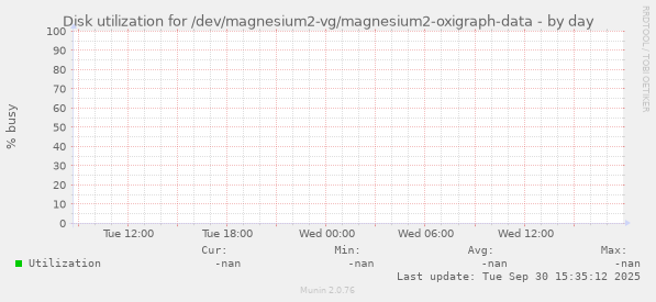 Disk utilization for /dev/magnesium2-vg/magnesium2-oxigraph-data