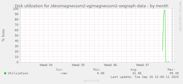 Disk utilization for /dev/magnesium2-vg/magnesium2-oxigraph-data