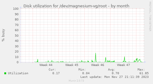 Disk utilization for /dev/magnesium-vg/root