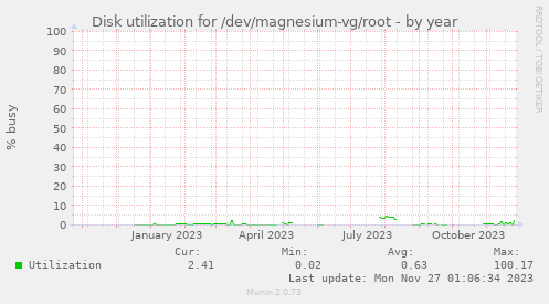 Disk utilization for /dev/magnesium-vg/root