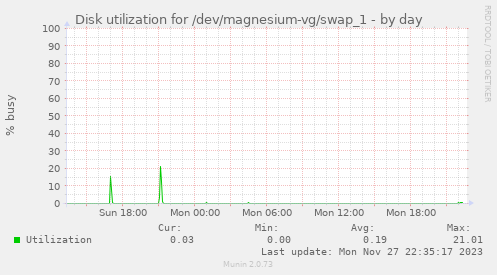 Disk utilization for /dev/magnesium-vg/swap_1