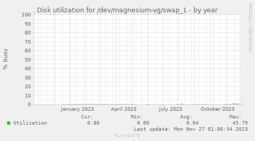 Disk utilization for /dev/magnesium-vg/swap_1