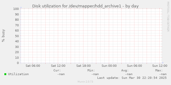 Disk utilization for /dev/mapper/hdd_archive1