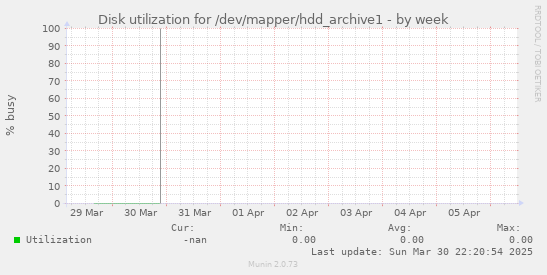 Disk utilization for /dev/mapper/hdd_archive1