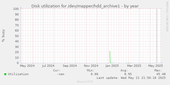 Disk utilization for /dev/mapper/hdd_archive1