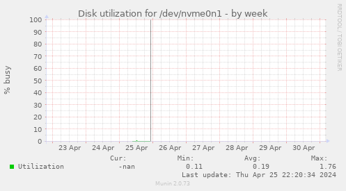 Disk utilization for /dev/nvme0n1