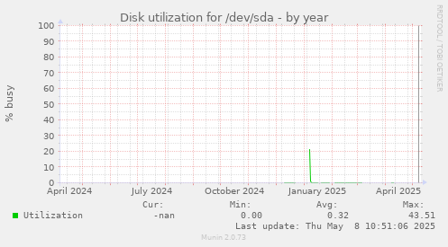 Disk utilization for /dev/sda