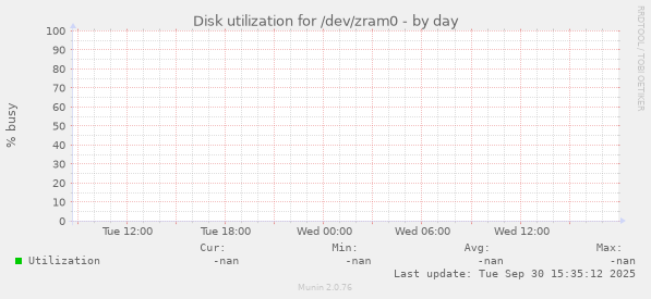 Disk utilization for /dev/zram0