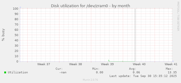 Disk utilization for /dev/zram0