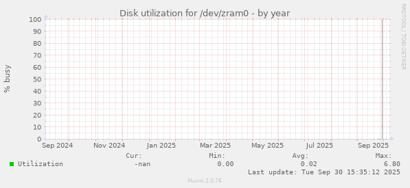 Disk utilization for /dev/zram0