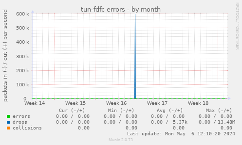 tun-fdfc errors