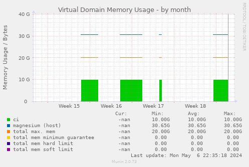 Virtual Domain Memory Usage