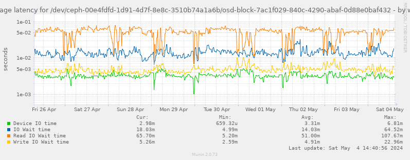Average latency for /dev/ceph-00e4fdfd-1d91-4d7f-8e8c-3510b74a1a6b/osd-block-7ac1f029-840c-4290-abaf-0d88e0baf432