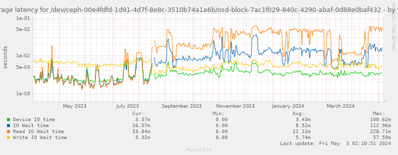 Average latency for /dev/ceph-00e4fdfd-1d91-4d7f-8e8c-3510b74a1a6b/osd-block-7ac1f029-840c-4290-abaf-0d88e0baf432