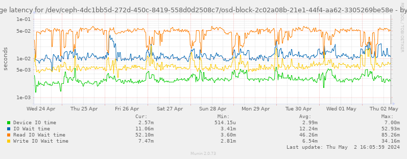 Average latency for /dev/ceph-4dc1bb5d-272d-450c-8419-558d0d2508c7/osd-block-2c02a08b-21e1-44f4-aa62-3305269be58e