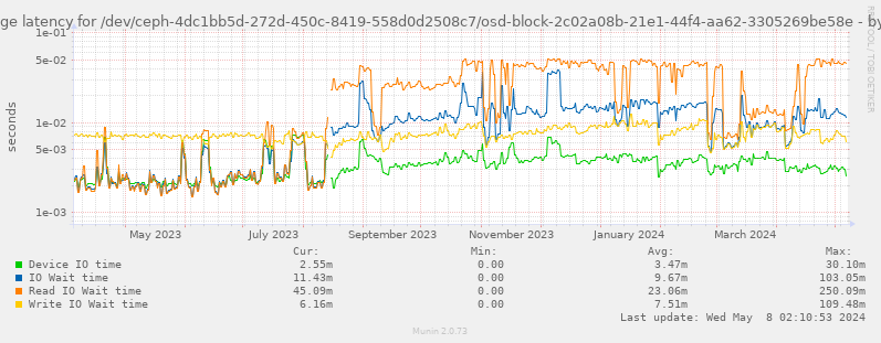 Average latency for /dev/ceph-4dc1bb5d-272d-450c-8419-558d0d2508c7/osd-block-2c02a08b-21e1-44f4-aa62-3305269be58e
