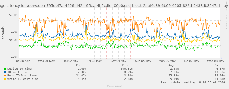 Average latency for /dev/ceph-795dbf7a-4426-4424-95ea-4b5cdfe400e0/osd-block-2aaf4c89-6b09-4205-822d-2438db3547af